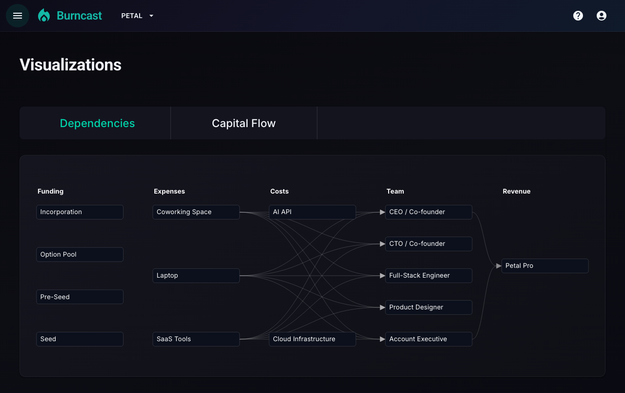 Dependencies tab showing structural links across funding, expenses, costs, team, and revenue.