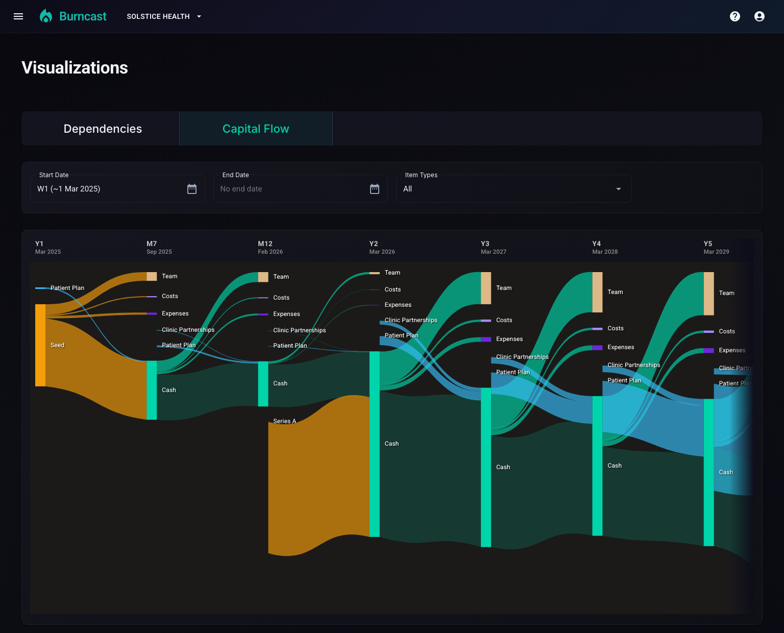 Solstice Health Capital Flow showing investment remaining the main source of cash.