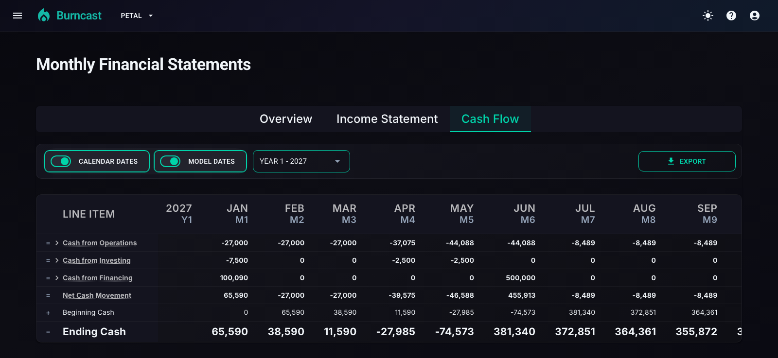 Burncast financial statements