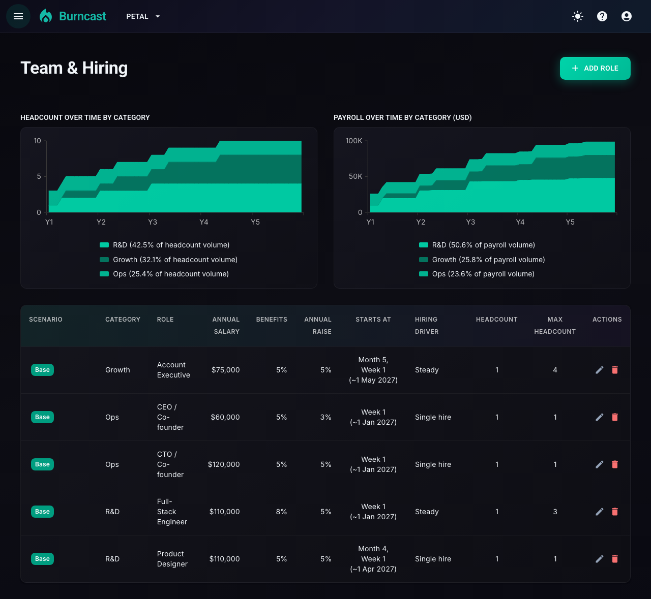 Petal team page with roles and salary costs