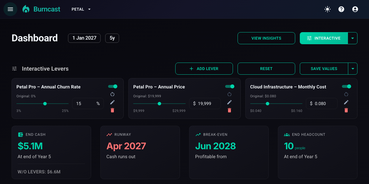 Dashboard with three lever cards: churn at 15%, price untouched, cost disabled