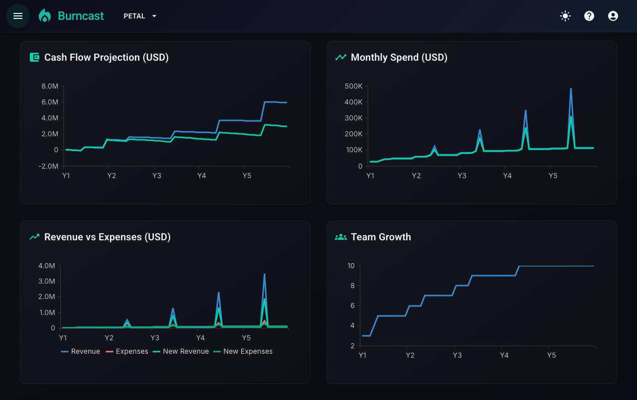 Charts showing the combined impact of higher churn and higher price