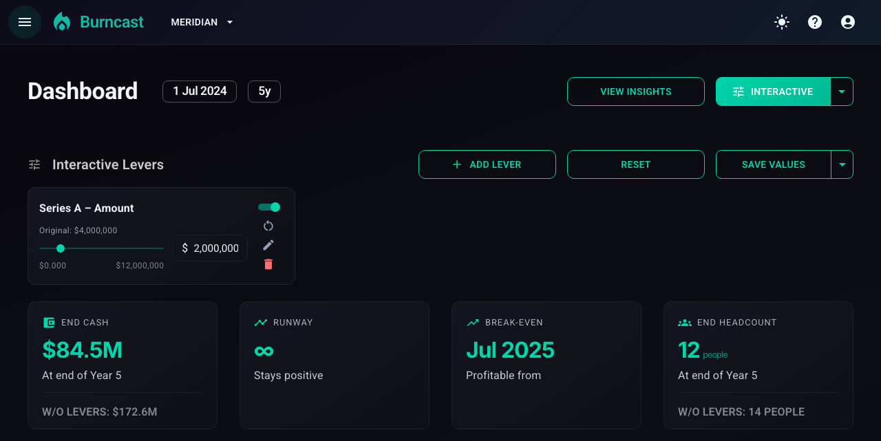 Meridian dashboard with funding lever at $2M showing KPI impact