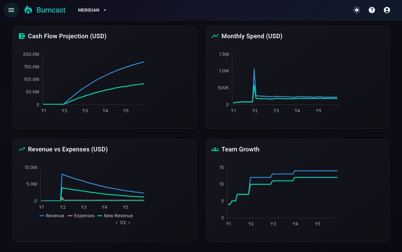 Meridian charts showing original vs reduced funding projections