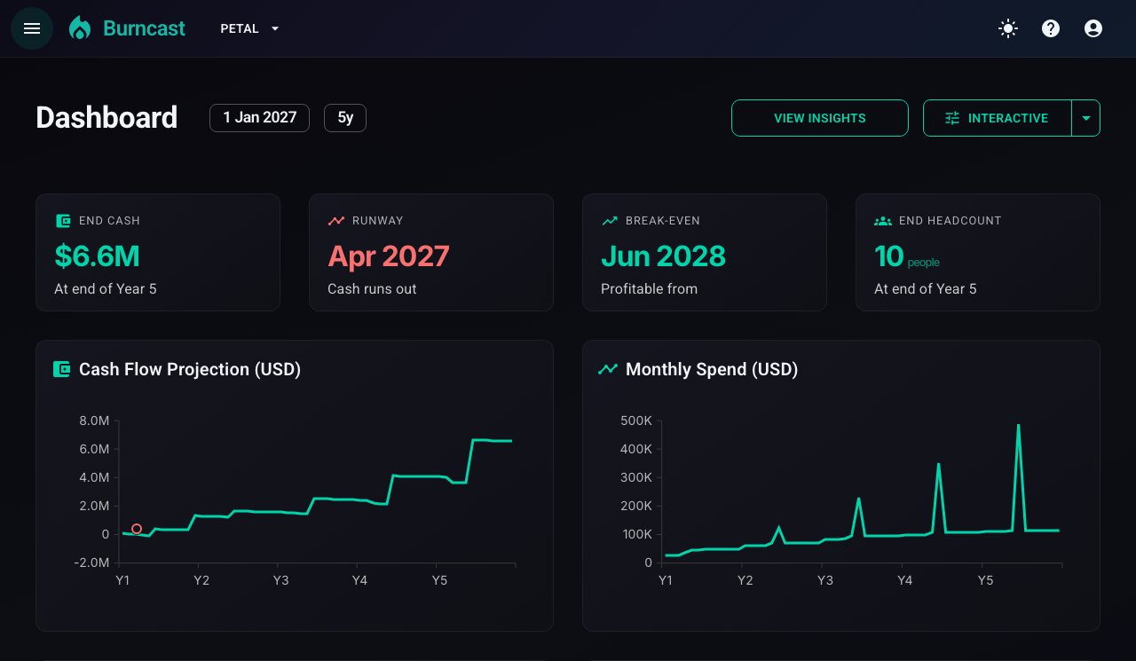 Burncast dashboard with KPI cards and financial charts